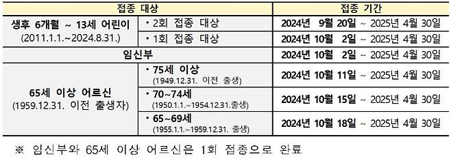 연령별 인플루엔자 백신 국가예방접종 시기. 질병관리청