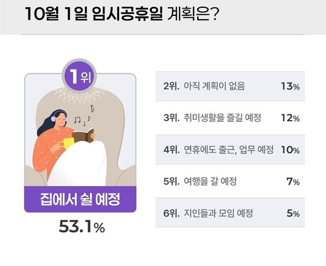 ㈜피앰아이가 ‘10월1일 임시공휴일 계획’에 대한 여론 조사를 진행한 결과 53.1%가 집에서 쉴 예정이라고 응답했다. 피앰아이 제공