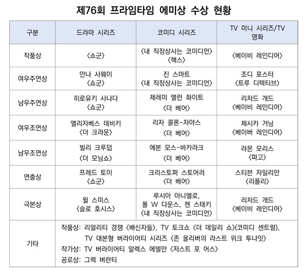 ▲ 제76회 프라임타임 에미상 수상 현황.