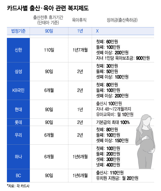 카드사별 출산·육아 관련 복지제도/그래픽=이지혜