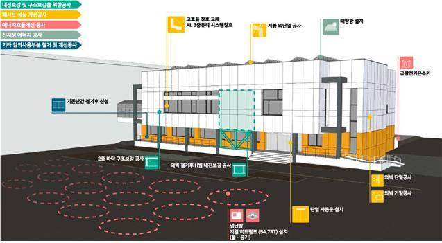 서울시는 시가 소유한 북부기술교육원이 2년여의 그린리모델링 사업을 통해 제로에너지건축물(ZEB) 1등급 건물로 새롭게 태어났다고 19일 밝혔다. 사진은 북부기술교육원의 그린리모델링 개념도.[서울시 제공]