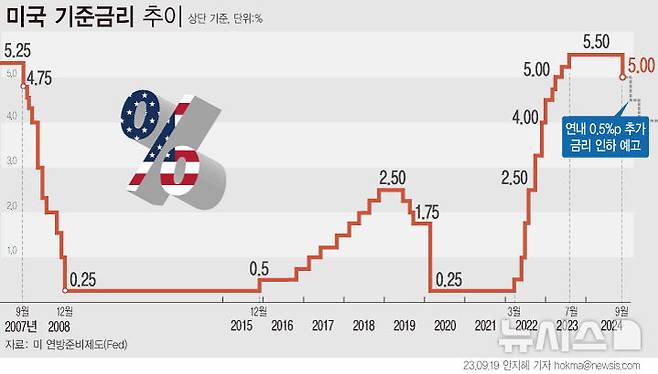 [서울=뉴시스] 미국 연방준비제도가 18일 (현지 시각) 기준금리를 2002년 3월 이후 4년 반 만에 0.5%p 인하했다.  FOMC(연방공개시장위원회)는 점도표를 통해 연말까지 0.5%포인트 추가 인하를 예고했다. 금리는 내년 0.1%포인트, 2026년은 0.5%포인트 더 낮아져 2.75%~3.00% 범위로 떨어질 것으로 전망됐다. (그래픽=안지혜 기자)  hokma@newsis.com