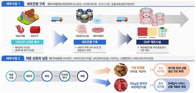 [안동=뉴시스] 의성 세포배양식품 규제자유특구 개념도. (경북도 제공) 2024.05.01 *재판매 및 DB 금지