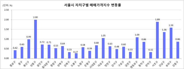 ▲8월 서울의 지역별 주택매매가격 변동률. ⓒ한국부동산원