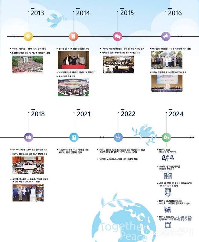 HWPL 10년간의 발자취 인포그래픽. (사진제공=HWPL)