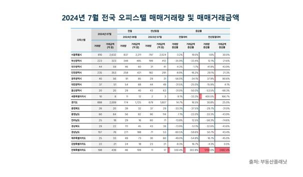 7월 전국 오피스텔 거래 [부동산플래닛 제공. 재판매 및 DB 금지]