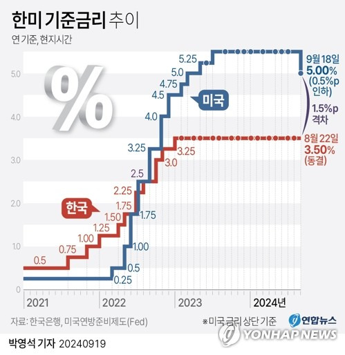 [그래픽] 한미 기준금리 추이 (서울=연합뉴스) 박영석 기자 = zeroground@yna.co.kr
    X(트위터) @yonhap_graphics  페이스북 tuney.kr/LeYN1