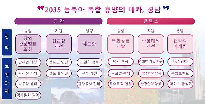 2035 경남종합관광계획 비전·전략 [경남도 제공. 재판매 및 DB 금지]