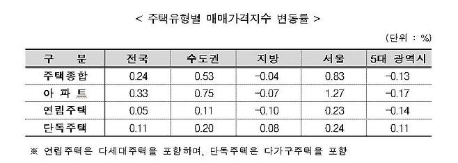 주택유형별 매매가격지수 변동률  [한국부동산원 제공. 재판매 및 DB 금지]