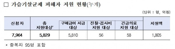 가습기살균제 피해자 지원 현황(누계). ⓒ환경부