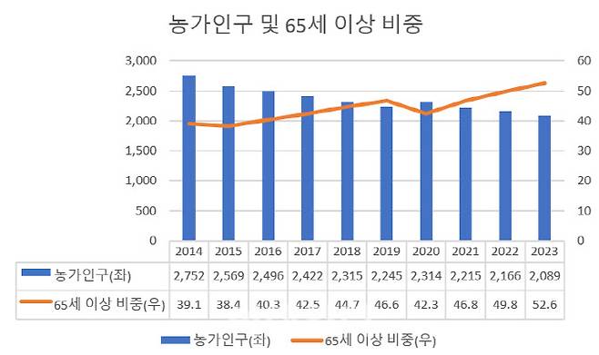 (단위= 천명, %. 자료= 통계청)