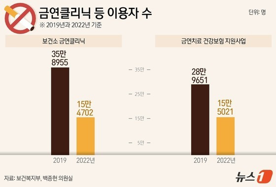 금연클리닉 등 이용자 수.(보건복지부, 백종헌 의원실 자료)/ 뉴스1 ⓒ News1 윤주희 디자이너