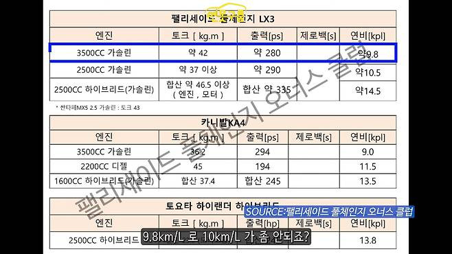 현대차 '팰리세이드 풀체인지' 제원표 (출처 : 팰리세이드 풀체인지 위너스 클럽)