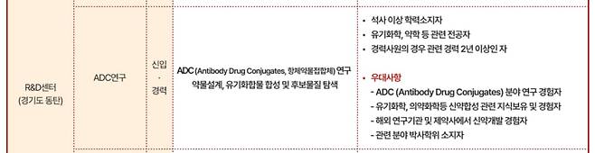 지난 2일 시작된 한미그룹 하반기 공개채용 공고. ADC 기술 관련 직무가 명시돼 있다./한미그룹 홈페이지