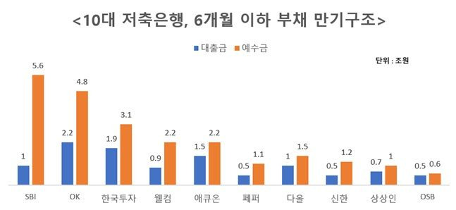 10대 저축은행의 잔존 만기 6개월 이하 대출과 예수금 잔액. ⓒ데일리안 이호연 기자