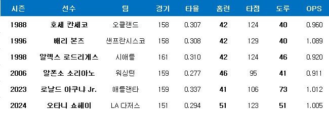 역대 40-40클럽 가입 선수. ⓒ 데일리안 스포츠