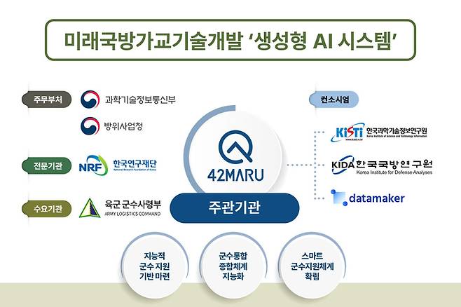 포티투마루가 '핵심 무기체계 가동률 향상을 위한 국방기술정보 생성형 AI 시스템 개발' 사업 주관기관으로 선정, 국방 특화 생성형 인공지능(AI) 플랫폼을 구축한다. [사진 제공=포티투마루]