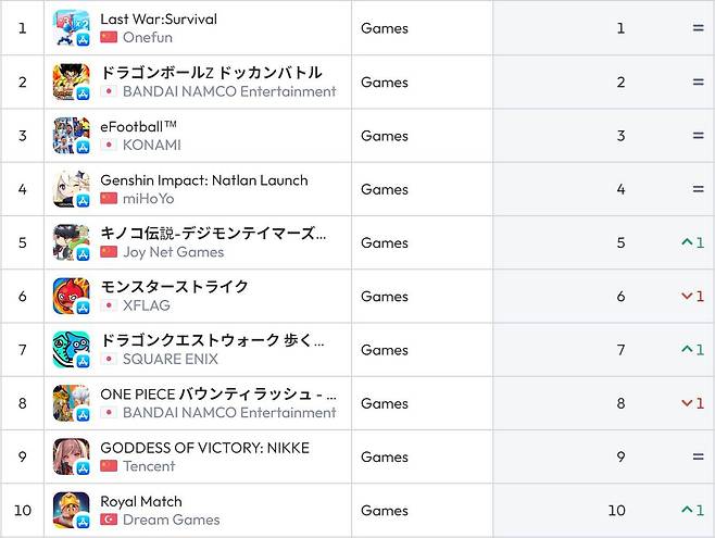 일본 앱스토어 순위(자료 출처-data.ai)