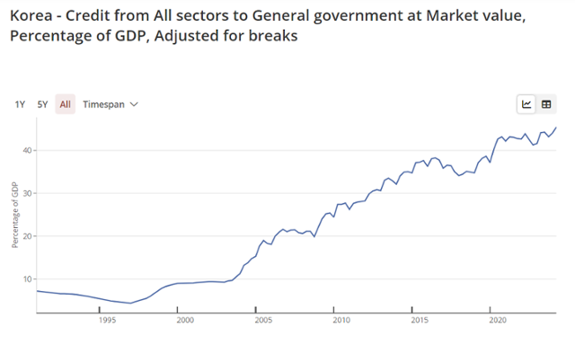 우리나라 국내총생산(GDP) 대비 정부 부문 부채 비율 추이. 국제결제은행(BIS) 통계 포털 홈페이지 캡처