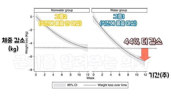 사진=출처 : Obesity (Silver Spring) . 2010 Feb;18(2):300-7.