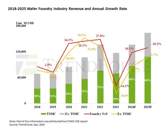 트렌드포스 '파운드리 시장 성장률 추이' 요약. [사진=트렌드포스]