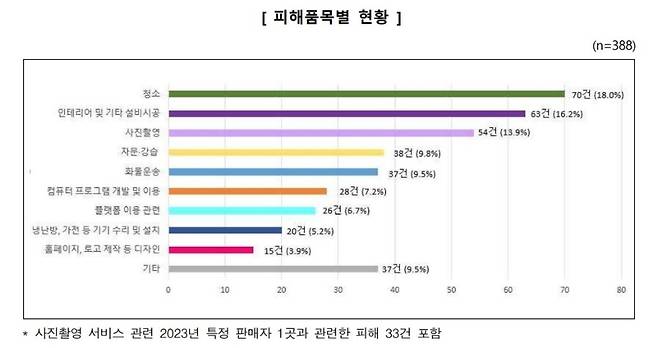 한국소비자원 제공