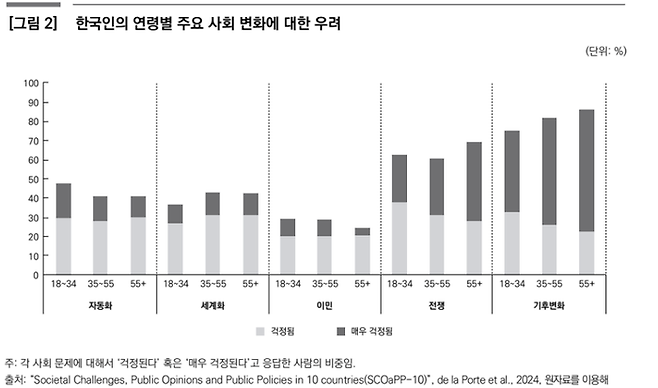 한국인들은 이민보다도 기후변화를 심각한 미래 사회 문제로 여겼는데, 연령층이 높을수록 이런 경향이 더 돋보였다. 사진·보건사회연구원 보고서 캡처