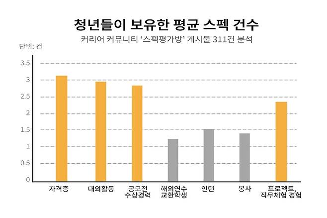 커리어 커뮤니티 중 취업 준비생이 본인의 스펙을 게시하고 서로 평가해 주는 ‘스펙 평가방’에 지난 1월부터 6월까지 올라온 게시물 311건을 분석했다. 그래픽=문채연