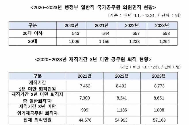 박정현 더불어민주당 의원이 인사혁신처와 각 지자체에서 제출받은 국정감사 자료. (박정현 의원실)