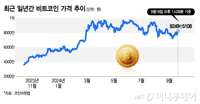 최근 일년간 비트코인 가격 추이. /그래픽=김지영 디자인기자