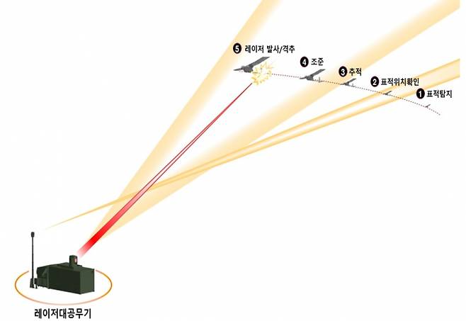 드론 격추용 레이저 대공무기 /사진=방위사업청