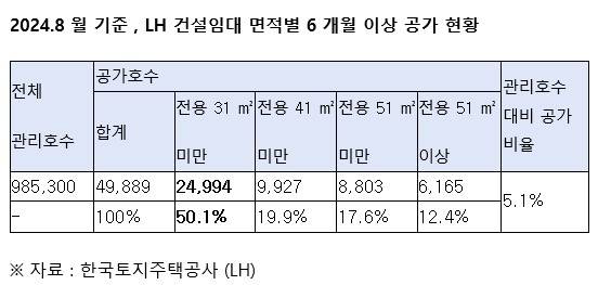 공공임대주택 공실 중 절반이 10평 이하 소형평수인 것으로 나타났다. LH 건설임대 면적별 6개월 이상 공실 현황/사진=머니투데이(복기왕의원실 제공)