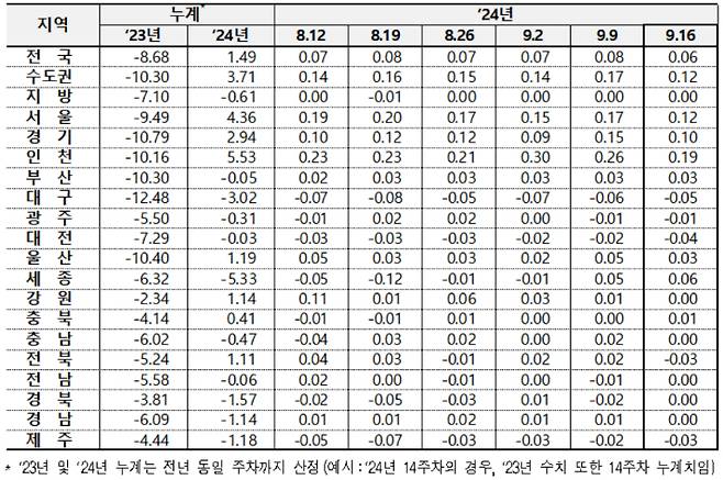 전국 아파트 전세가격 변동률. 한국부동산원 제공