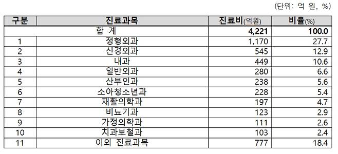 2023년 9월 기준 병원급 진료과목별 비급여 현황. 정형외과와 신경외과가 전체 진료비의 40.6%(1715억원)를 차지한다. 복지부 제공