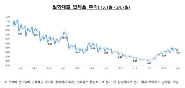 ▲20일 금융감독원이 발표한 '7월말 국내은행의 원화대출 연체율 현황(잠정)'을 보면, 지난 7월 말 현재 국내은행의 원화대출 연체율(1개월 이상 원리금 연체 기준)은 0.47%로 집계됐다. ⓒ금융감독원