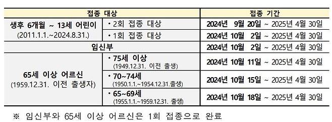 인플루엔자 국가예방접종 대상 및 시행 시기 [질병관리청 제공]