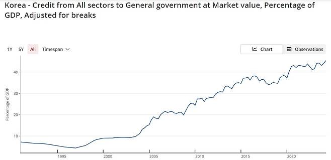 GDP 대비 정부부채 비율 추이 [BIS 홈페이지 화면 캡처]