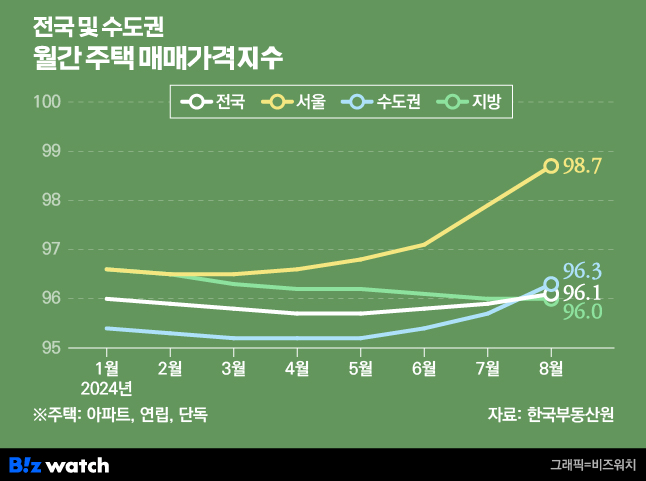 월간 주택 종합 매매가격지수/그래픽=비즈워치