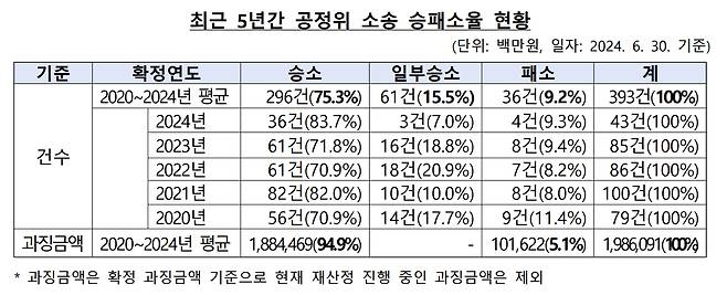 최근 5년간 공정위 승패소율 현황/사진=공정위