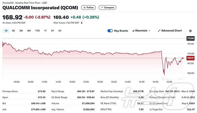 퀄컴 일일 주가추이 - 야후 파이낸스 갈무리
