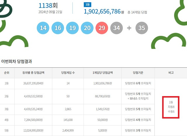 제1138회 로또복권 당첨번호 조회 결과 1등 당첨은 14명이다. 1등 당첨금은 19억265만원이다. 1등 당첨 구매 방식은 자동 8명, 수동 6명이다. /동행복권 캡처