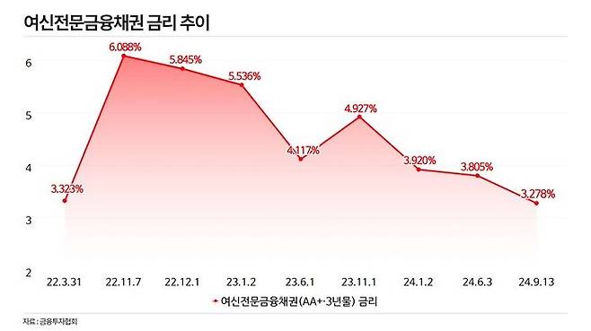 여신전문금융채권 AA+ 3년물 금리 추이. ⓒ데일리안 황현욱 기자