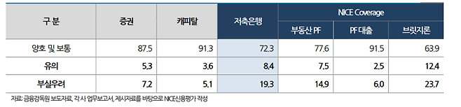 제2금융권 부동산PF 사업성 평가 결과 분류별 비중/ 나이스신용평가