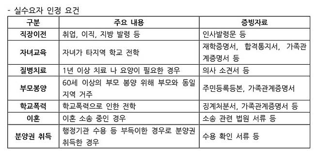 신한은행의 전세대출 실수요자 인정 요건. 신한은행 제공