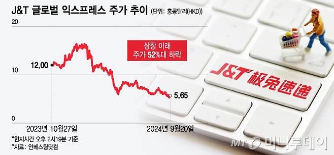 J&T 글로벌 익스프레스 주가 추이. /그래픽=윤선정 디자인기자