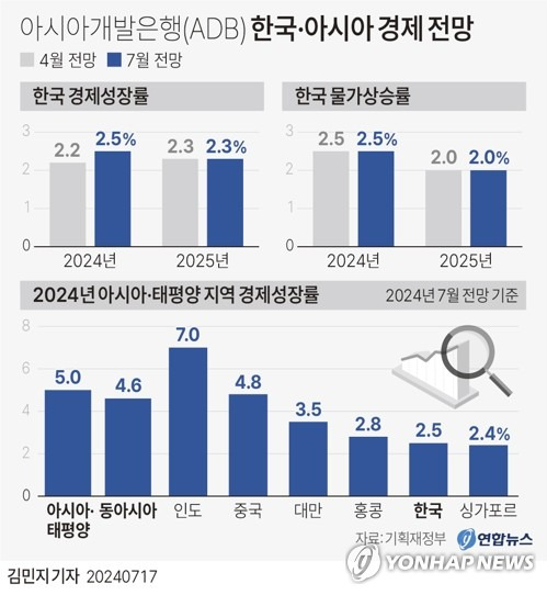 [그래픽] 아시아개발은행(ADB) 한국·아시아 경제 전망 (서울=연합뉴스) 김민지 기자 = 17일 기획재정부에 따르면 아시아개발은행(ADB)은 이날 발표한 '2024년 7월 아시아 경제전망'에서 한국의 올해 실질 국내총생산(GDP) 증가율을 2.5%로 전망해 종전 2.2%에서 0.3%포인트(p) 상향 조정했다.
    minfo@yna.co.kr
    X(트위터) @yonhap_graphics  페이스북 tuney.kr/LeYN1