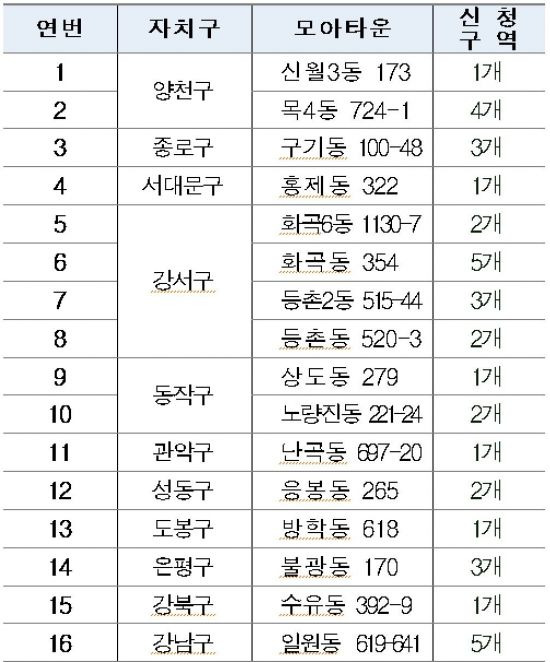 자치구별 '모아타운 공공관리' 접수현황 (제공=서울시)