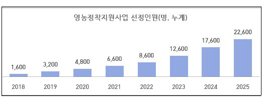 영농정착지원사업 선정인원. 농식품부 제공