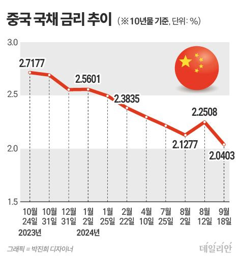 ⓒ자료: 중국 인민은행