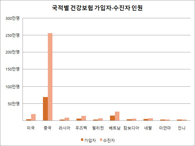 국적별 국내 건강보험 외국인 가입자 수와, 실제 의료기관에서 건보를 이용해 진료를 받은 수진자 수를 비교해본 결과, 미국과 중국이 평균을 웃돌면서 월등히 높은 비율인 것으로 나타났다. 미국인은 4만6528명이 건보에 가입해있지만 수진자는 19만4693명이었으며, 중국인은 69만6379명이 건보에 가입한 반면 진료를 받은 수진자는 255만6559명에 이르렀다. ⓒ데일리안 정도원 기자